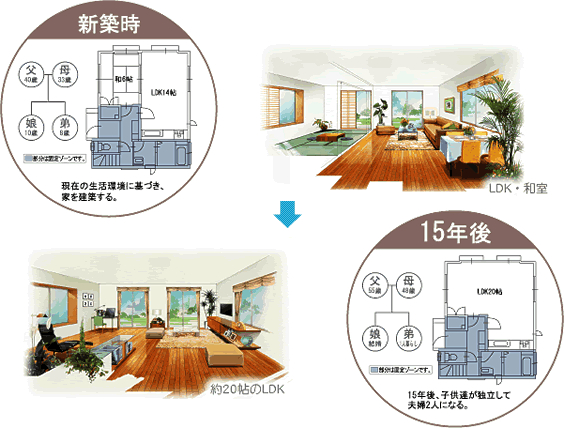 ライフスタイルの変化に住まいが対応。様々なリデザインが可能。